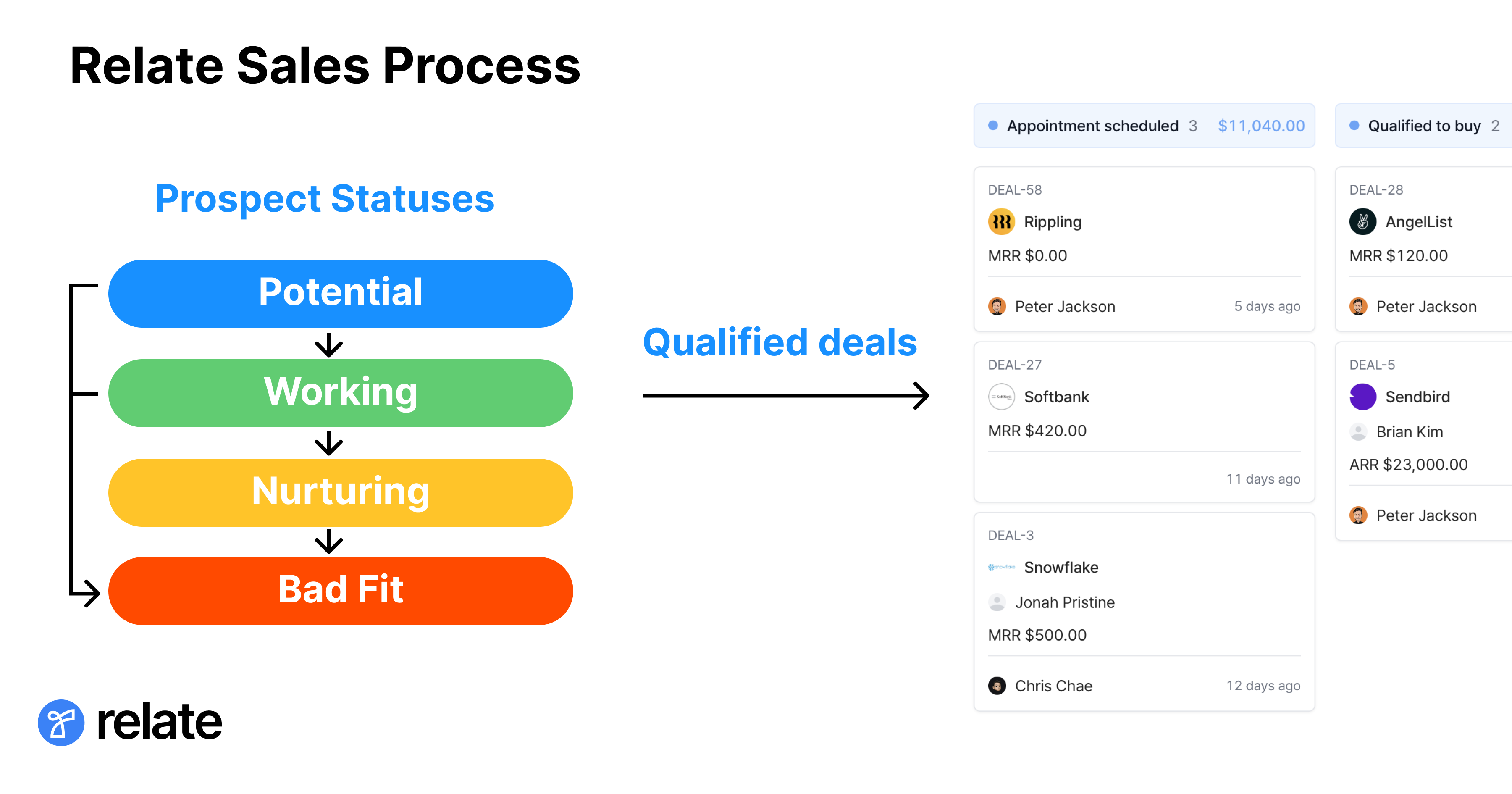Relate Sales Process