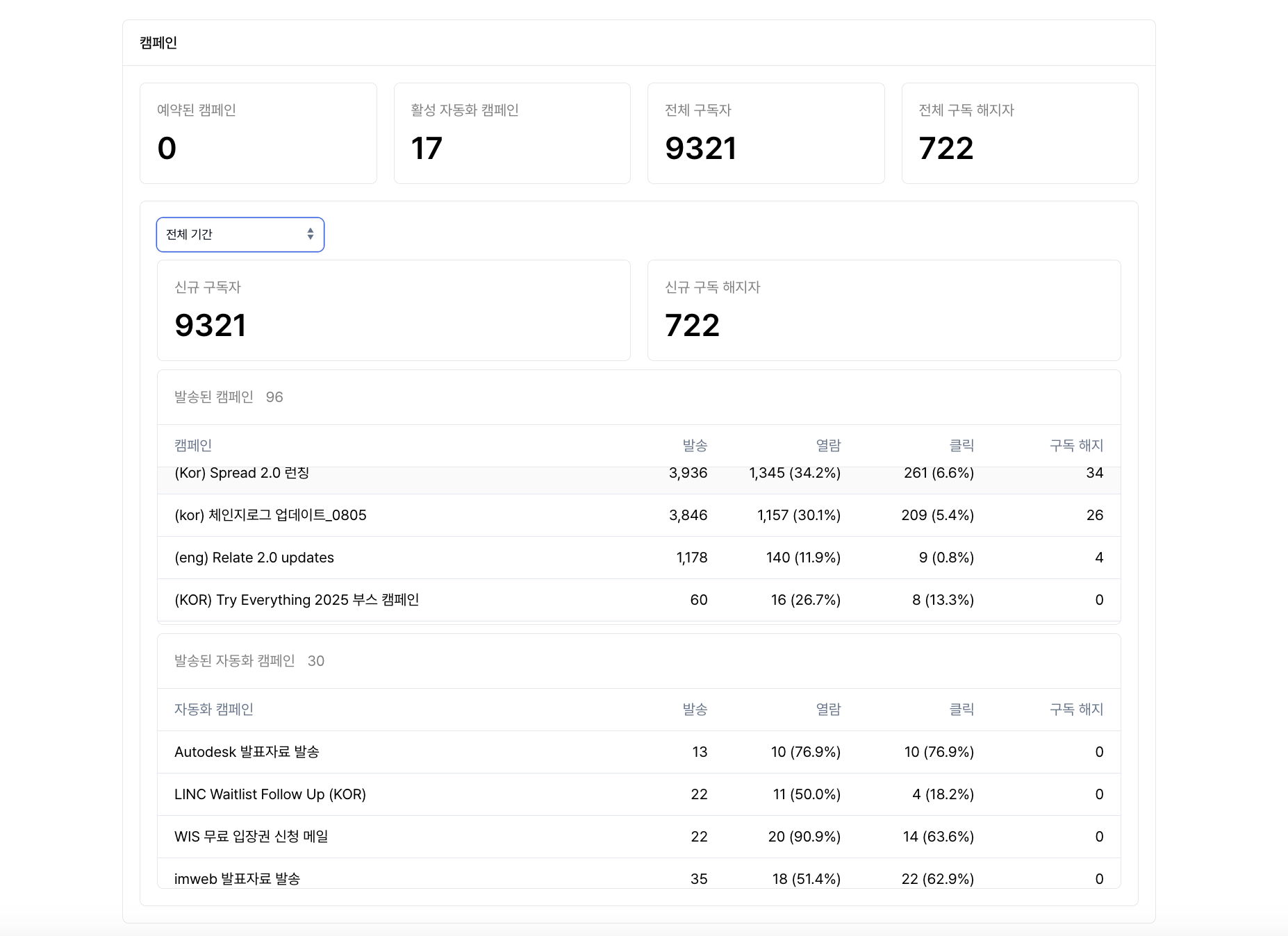 Campaigns dashboard